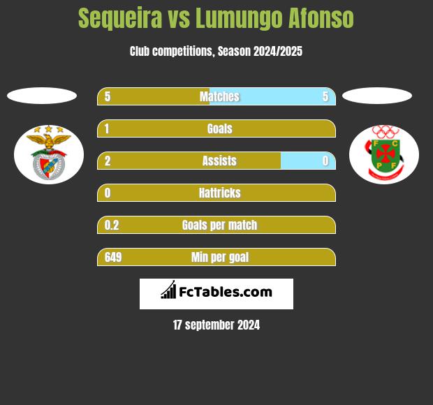 Sequeira vs Lumungo Afonso h2h player stats