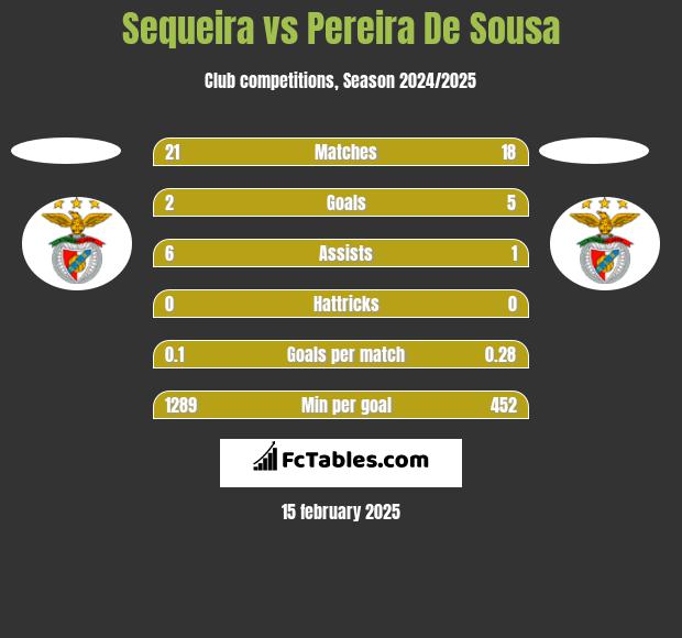 Sequeira vs Pereira De Sousa h2h player stats