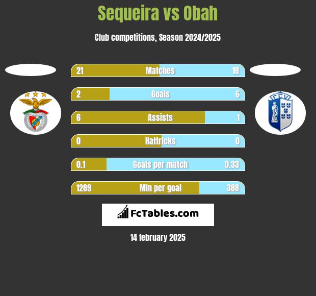 Sequeira vs Obah h2h player stats