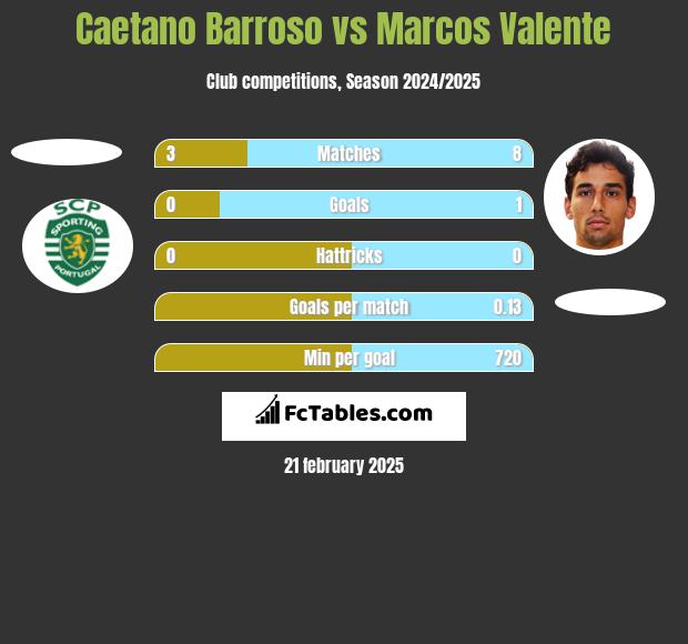 Caetano Barroso vs Marcos Valente h2h player stats