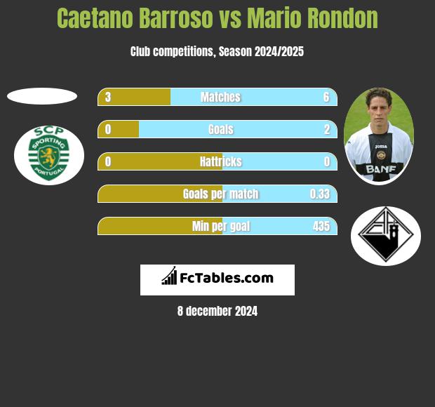 Caetano Barroso vs Mario Rondon h2h player stats