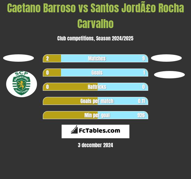 Caetano Barroso vs Santos JordÃ£o Rocha Carvalho h2h player stats