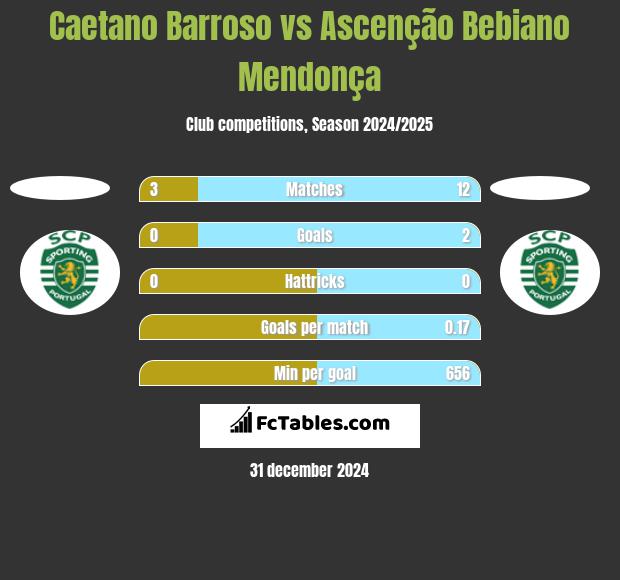 Caetano Barroso vs Ascenção Bebiano Mendonça h2h player stats