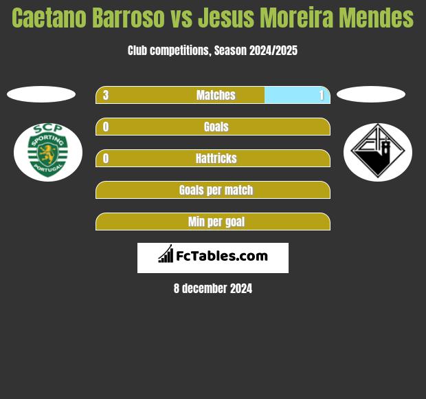 Caetano Barroso vs Jesus Moreira Mendes h2h player stats