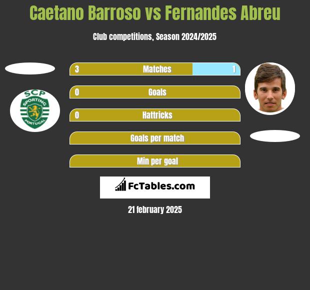 Caetano Barroso vs Fernandes Abreu h2h player stats