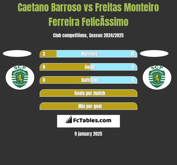 Caetano Barroso vs Freitas Monteiro Ferreira FelicÃ­ssimo h2h player stats