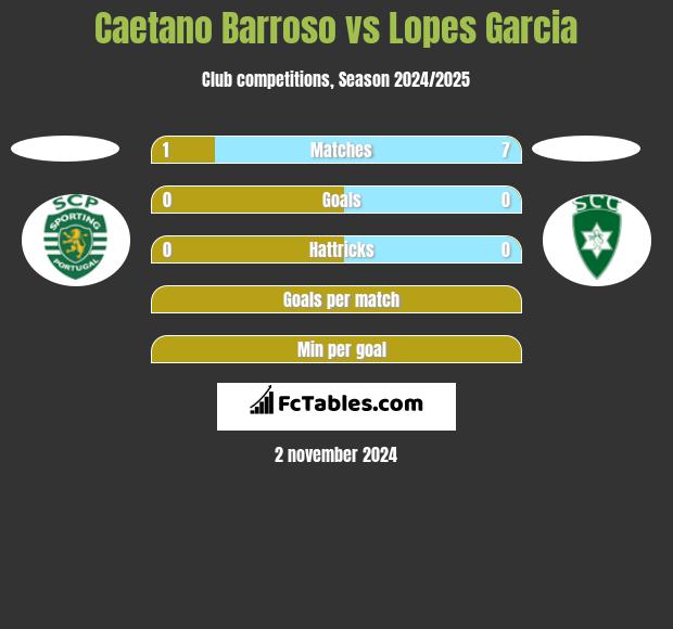 Caetano Barroso vs Lopes Garcia h2h player stats