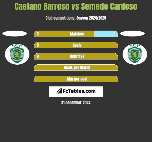 Caetano Barroso vs Semedo Cardoso h2h player stats