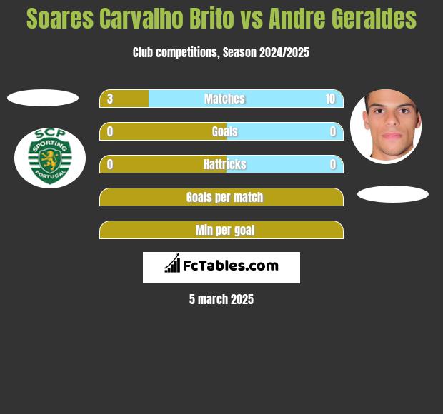 Soares Carvalho Brito vs Andre Geraldes h2h player stats