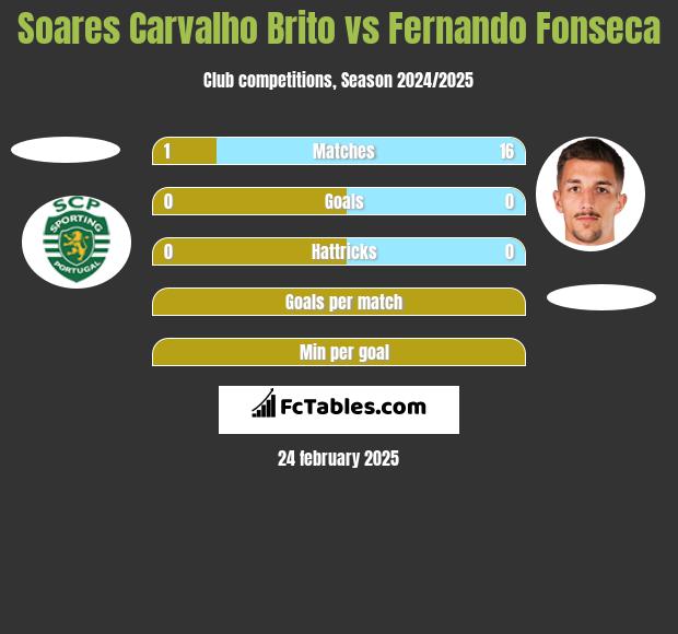 Soares Carvalho Brito vs Fernando Fonseca h2h player stats