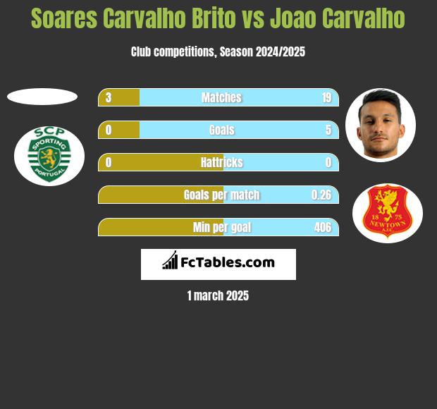 Soares Carvalho Brito vs Joao Carvalho h2h player stats