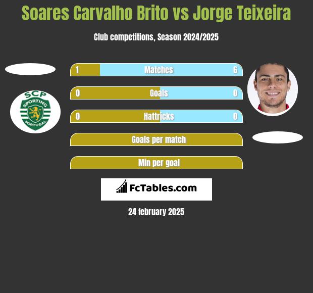 Soares Carvalho Brito vs Jorge Teixeira h2h player stats