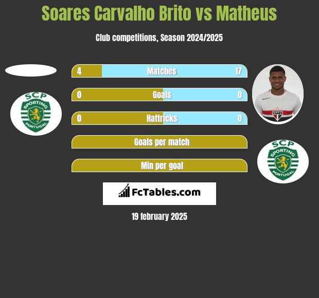 Soares Carvalho Brito vs Matheus h2h player stats