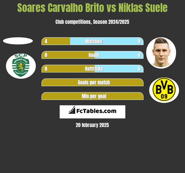 Soares Carvalho Brito vs Niklas Suele h2h player stats