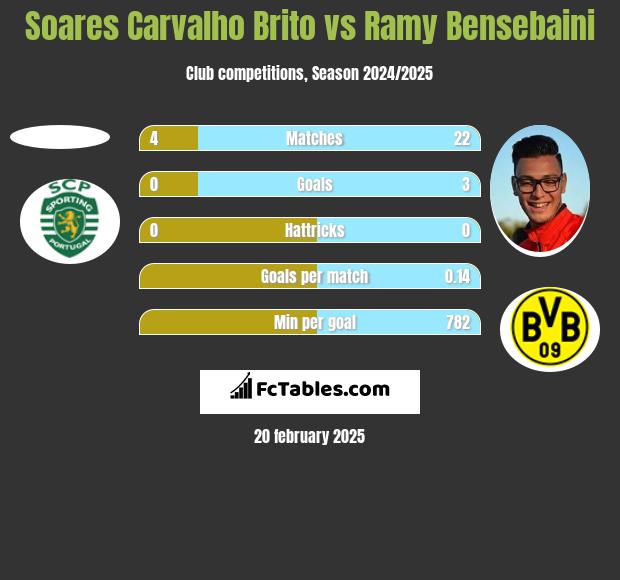 Soares Carvalho Brito vs Ramy Bensebaini h2h player stats