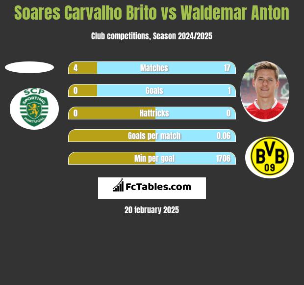 Soares Carvalho Brito vs Waldemar Anton h2h player stats