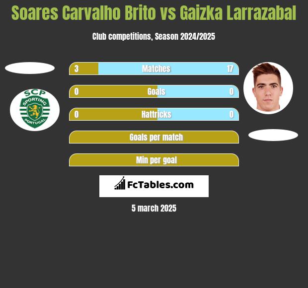 Soares Carvalho Brito vs Gaizka Larrazabal h2h player stats