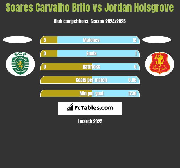 Soares Carvalho Brito vs Jordan Holsgrove h2h player stats