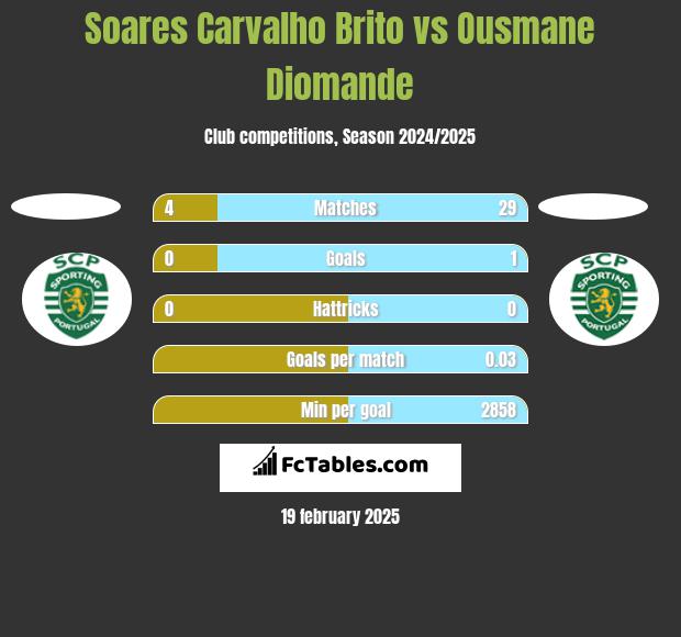 Soares Carvalho Brito vs Ousmane Diomande h2h player stats