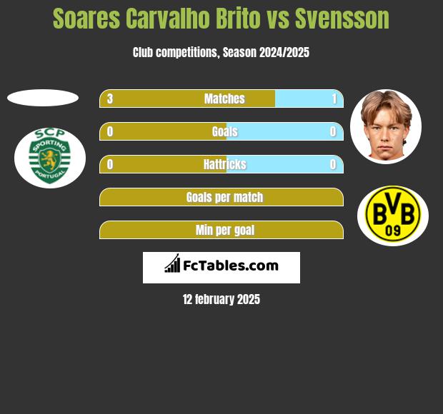 Soares Carvalho Brito vs Svensson h2h player stats