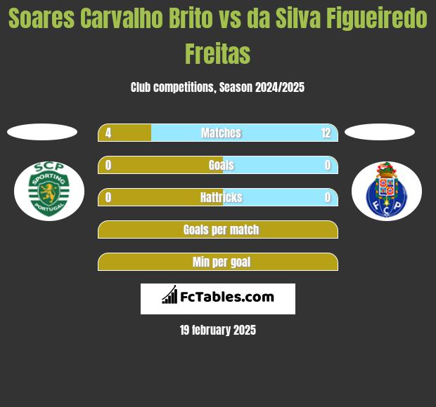 Soares Carvalho Brito vs da Silva Figueiredo Freitas h2h player stats