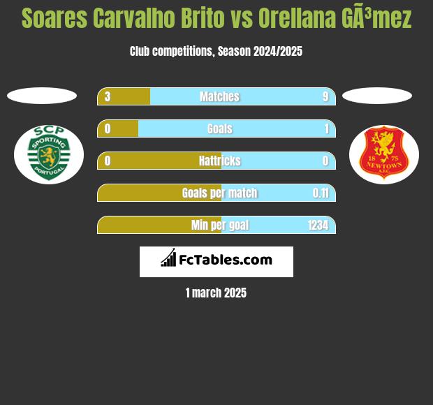 Soares Carvalho Brito vs Orellana GÃ³mez h2h player stats