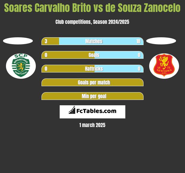 Soares Carvalho Brito vs de Souza Zanocelo h2h player stats