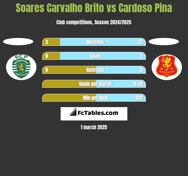 Soares Carvalho Brito vs Cardoso Pina h2h player stats