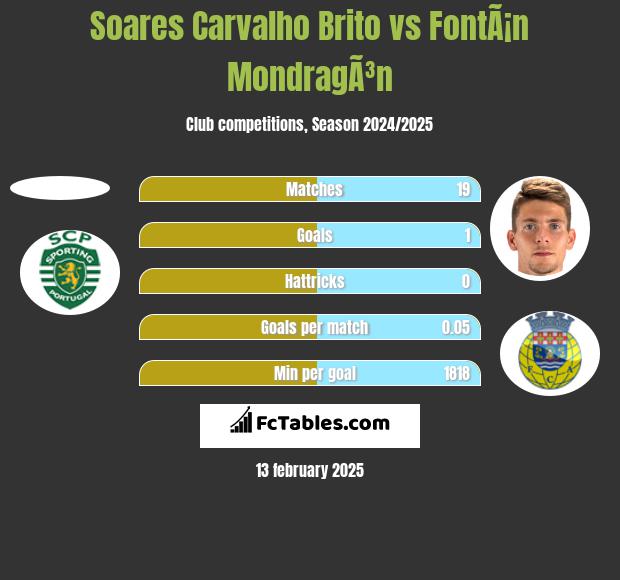 Soares Carvalho Brito vs FontÃ¡n MondragÃ³n h2h player stats