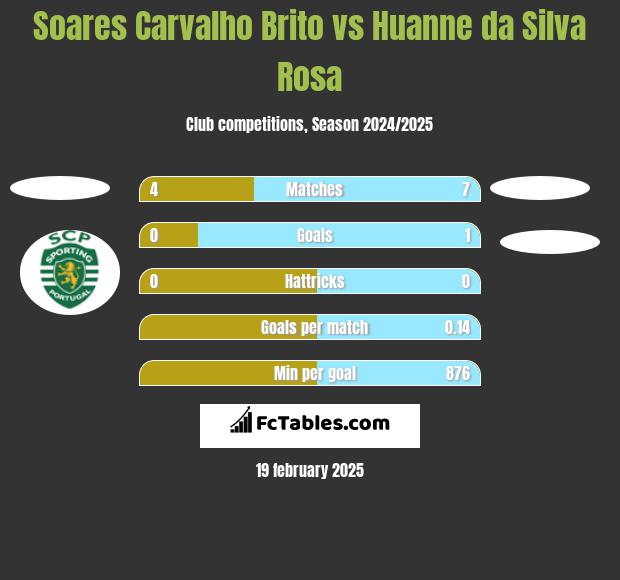 Soares Carvalho Brito vs Huanne da Silva Rosa h2h player stats