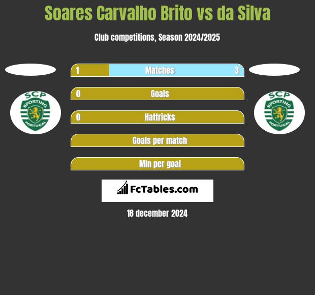 Soares Carvalho Brito vs da Silva h2h player stats