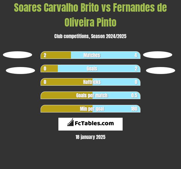 Soares Carvalho Brito vs Fernandes de Oliveira Pinto h2h player stats