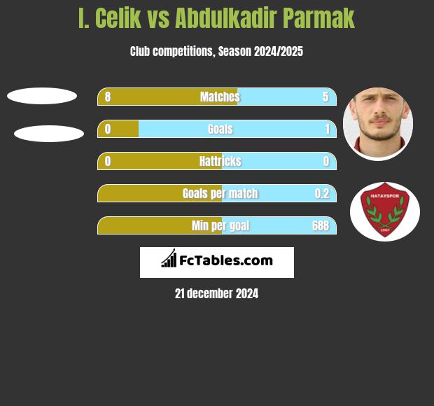 I. Celik vs Abdulkadir Parmak h2h player stats