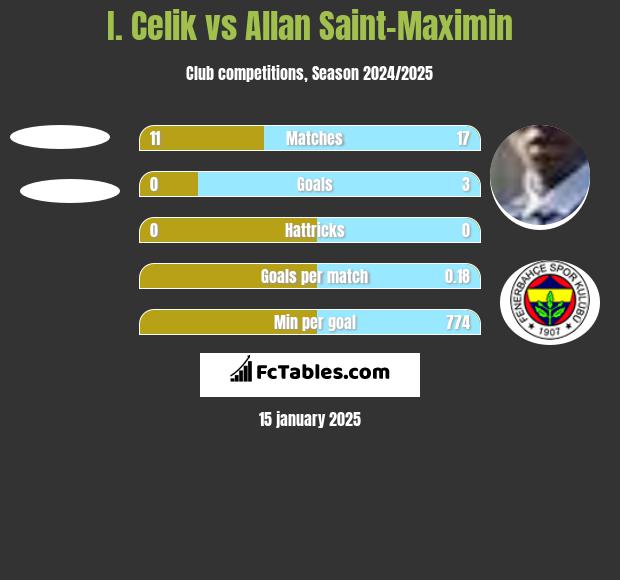 I. Celik vs Allan Saint-Maximin h2h player stats