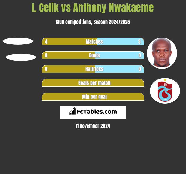 I. Celik vs Anthony Nwakaeme h2h player stats