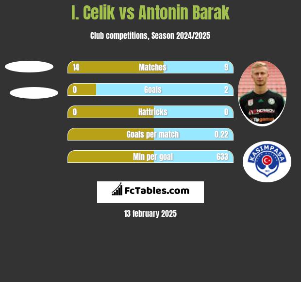 I. Celik vs Antonin Barak h2h player stats