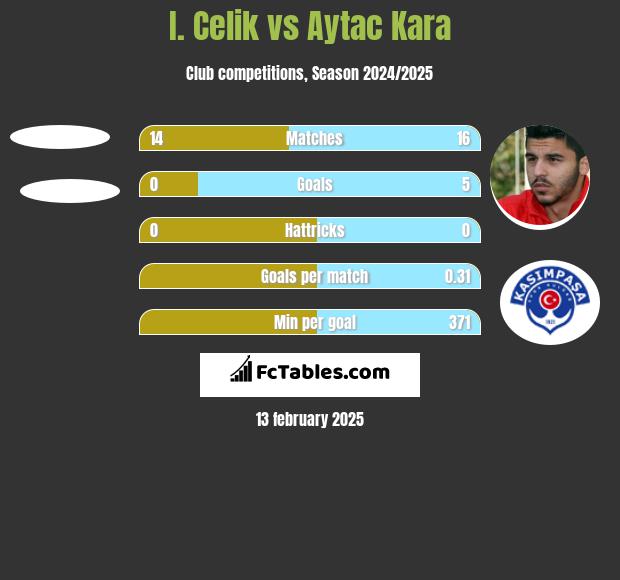 I. Celik vs Aytac Kara h2h player stats