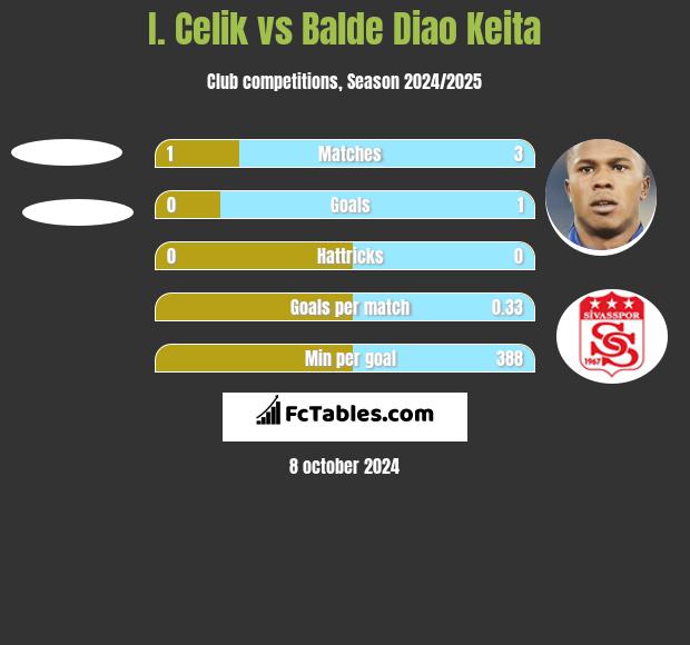 I. Celik vs Balde Diao Keita h2h player stats