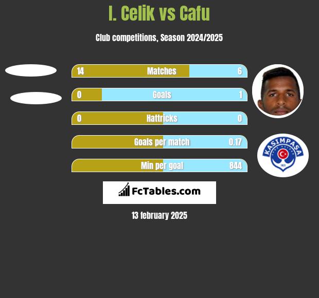 I. Celik vs Cafu h2h player stats