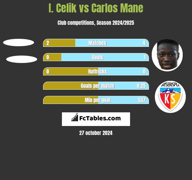 I. Celik vs Carlos Mane h2h player stats