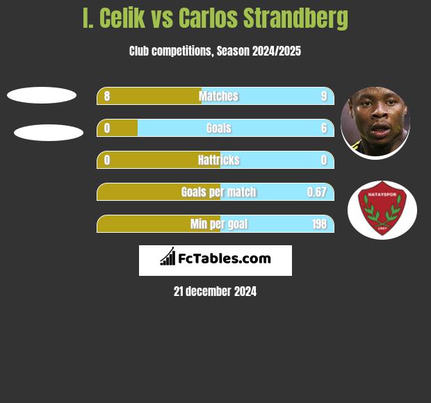 I. Celik vs Carlos Strandberg h2h player stats