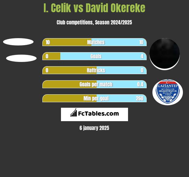 I. Celik vs David Okereke h2h player stats