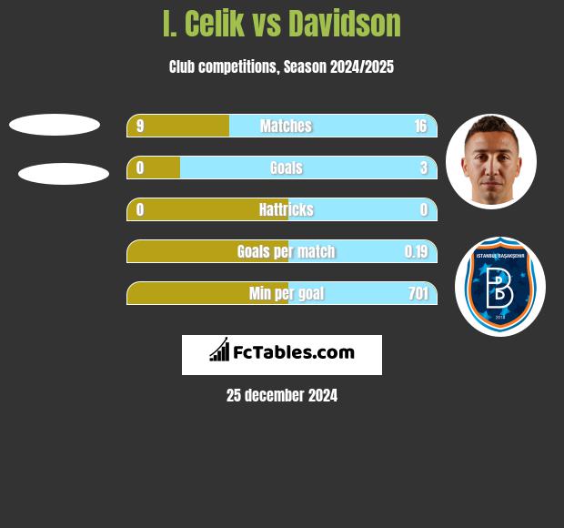 I. Celik vs Davidson h2h player stats