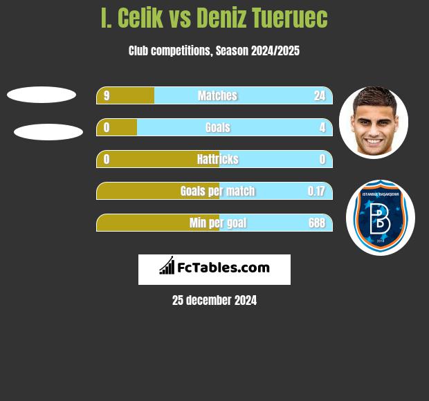 I. Celik vs Deniz Tueruec h2h player stats