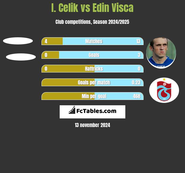 I. Celik vs Edin Visća h2h player stats