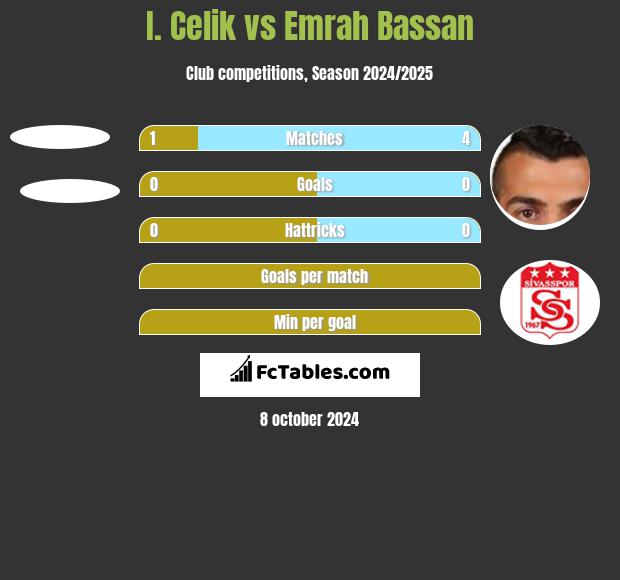 I. Celik vs Emrah Bassan h2h player stats