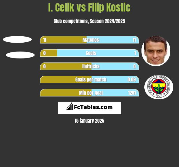 I. Celik vs Filip Kostic h2h player stats