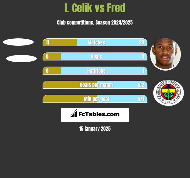 I. Celik vs Fred h2h player stats