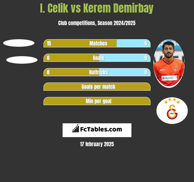 I. Celik vs Kerem Demirbay h2h player stats