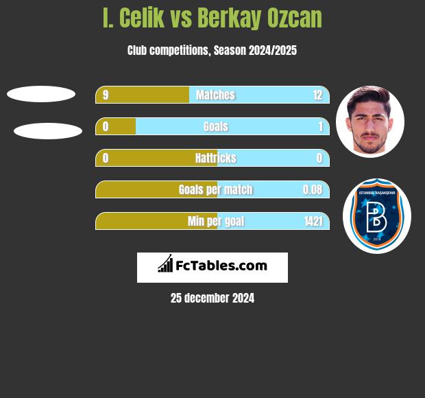 I. Celik vs Berkay Ozcan h2h player stats